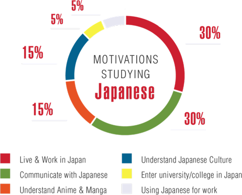 Donut chart shows motivations for studying Japanese.
